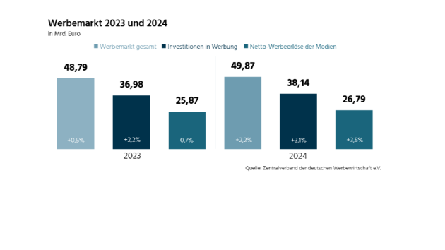 Werbewirtschaft fordert Abbau und die Vermeidung von Überregulierung und Bürokratie - Quelle: Zentralverband der deutschen Werbewirtschaft